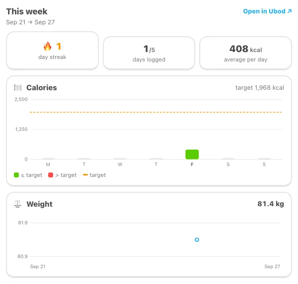 The Ubod weekly progress card: day streak, days logged, average calories per day, calories for each day against the target and the weight curve