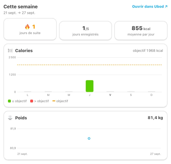 La carte de progression Ubod : série, jours enregistrés, calories de la semaine face à l'objectif et courbe du poids